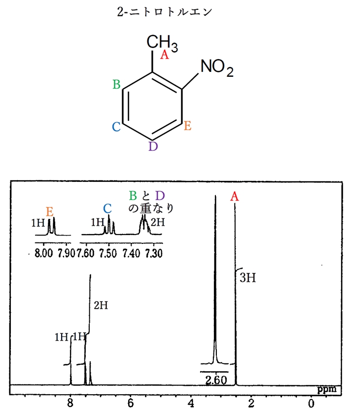 NMR 一般にシグナルの面積強度はプロトンの数に比例する 82回問40a